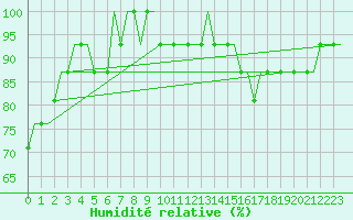 Courbe de l'humidit relative pour Hessen