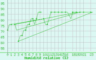 Courbe de l'humidit relative pour Ekofisk L Platform