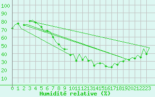 Courbe de l'humidit relative pour Huesca (Esp)