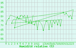 Courbe de l'humidit relative pour Jersey (UK)
