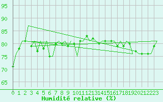 Courbe de l'humidit relative pour Platform K14-fa-1c Sea