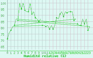 Courbe de l'humidit relative pour Muenster / Osnabrueck