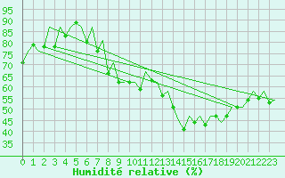 Courbe de l'humidit relative pour London / Heathrow (UK)