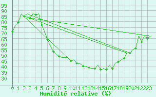 Courbe de l'humidit relative pour Nuernberg