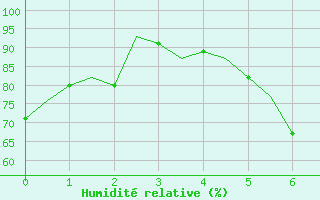Courbe de l'humidit relative pour Linkoping / Malmen