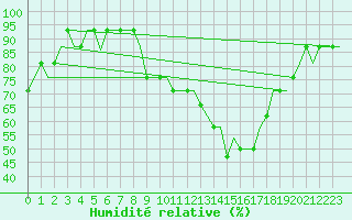 Courbe de l'humidit relative pour Castres-Mazamet (81)