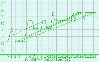 Courbe de l'humidit relative pour Haugesund / Karmoy