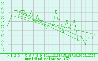 Courbe de l'humidit relative pour London City Airport