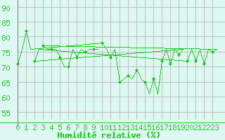 Courbe de l'humidit relative pour Platform Awg-1 Sea