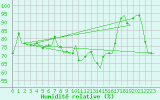 Courbe de l'humidit relative pour Platform F3-fb-1 Sea