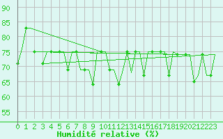 Courbe de l'humidit relative pour Ulyanovsk Baratayevka