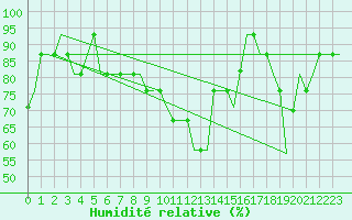 Courbe de l'humidit relative pour Niederrhein