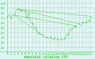 Courbe de l'humidit relative pour Baia Mare