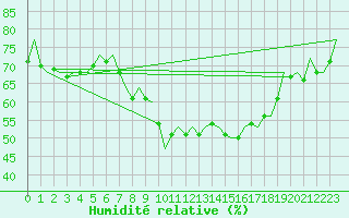 Courbe de l'humidit relative pour Reus (Esp)