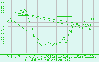 Courbe de l'humidit relative pour Ostrava / Mosnov