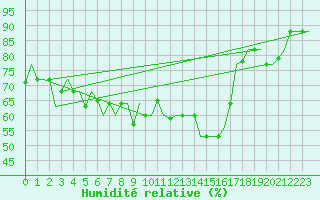 Courbe de l'humidit relative pour Luqa