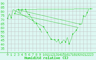 Courbe de l'humidit relative pour Verona / Villafranca