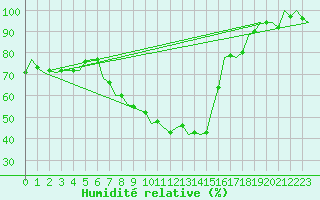 Courbe de l'humidit relative pour Kecskemet