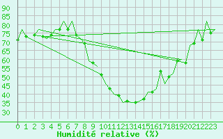 Courbe de l'humidit relative pour Zaragoza / Aeropuerto