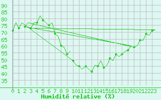 Courbe de l'humidit relative pour London / Heathrow (UK)
