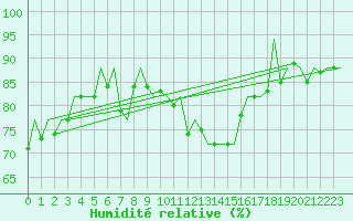 Courbe de l'humidit relative pour Berlin-Tegel