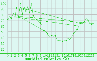 Courbe de l'humidit relative pour Leon / Virgen Del Camino