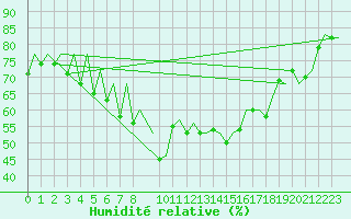 Courbe de l'humidit relative pour Faro / Aeroporto
