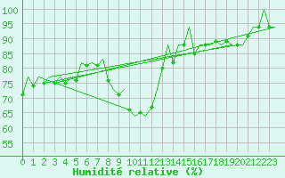 Courbe de l'humidit relative pour Wroclaw Ii