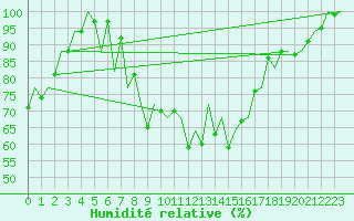 Courbe de l'humidit relative pour Santander / Parayas