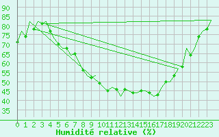Courbe de l'humidit relative pour Wroclaw Ii