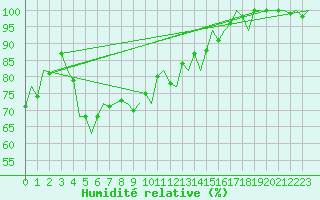 Courbe de l'humidit relative pour Milan (It)
