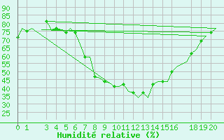 Courbe de l'humidit relative pour Constantine