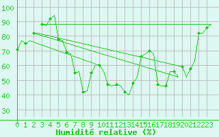 Courbe de l'humidit relative pour Brindisi