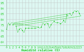 Courbe de l'humidit relative pour Platform L9-ff-1 Sea