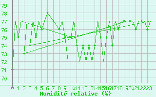 Courbe de l'humidit relative pour Gibraltar (UK)