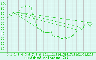 Courbe de l'humidit relative pour Frankfort (All)