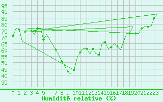Courbe de l'humidit relative pour Dar-El-Beida