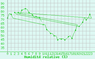 Courbe de l'humidit relative pour London / Heathrow (UK)