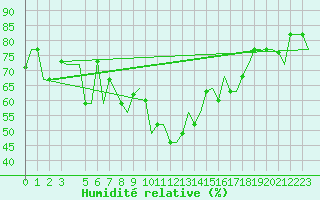 Courbe de l'humidit relative pour Palermo / Punta Raisi