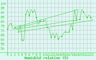 Courbe de l'humidit relative pour Barcelona / Aeropuerto