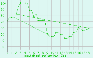 Courbe de l'humidit relative pour Thessaloniki Airport