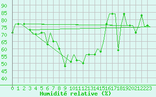 Courbe de l'humidit relative pour Ekaterinburg