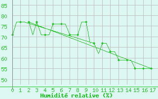 Courbe de l'humidit relative pour Newquay Cornwall Airport