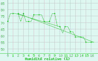 Courbe de l'humidit relative pour Newquay Cornwall Airport