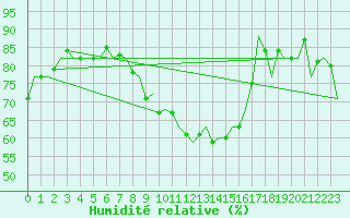 Courbe de l'humidit relative pour Madrid / Barajas (Esp)