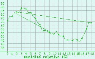 Courbe de l'humidit relative pour Szolnok