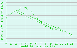 Courbe de l'humidit relative pour Szolnok