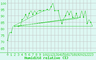 Courbe de l'humidit relative pour Euro Platform