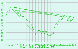 Courbe de l'humidit relative pour Wroclaw Ii