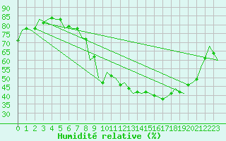 Courbe de l'humidit relative pour Duesseldorf